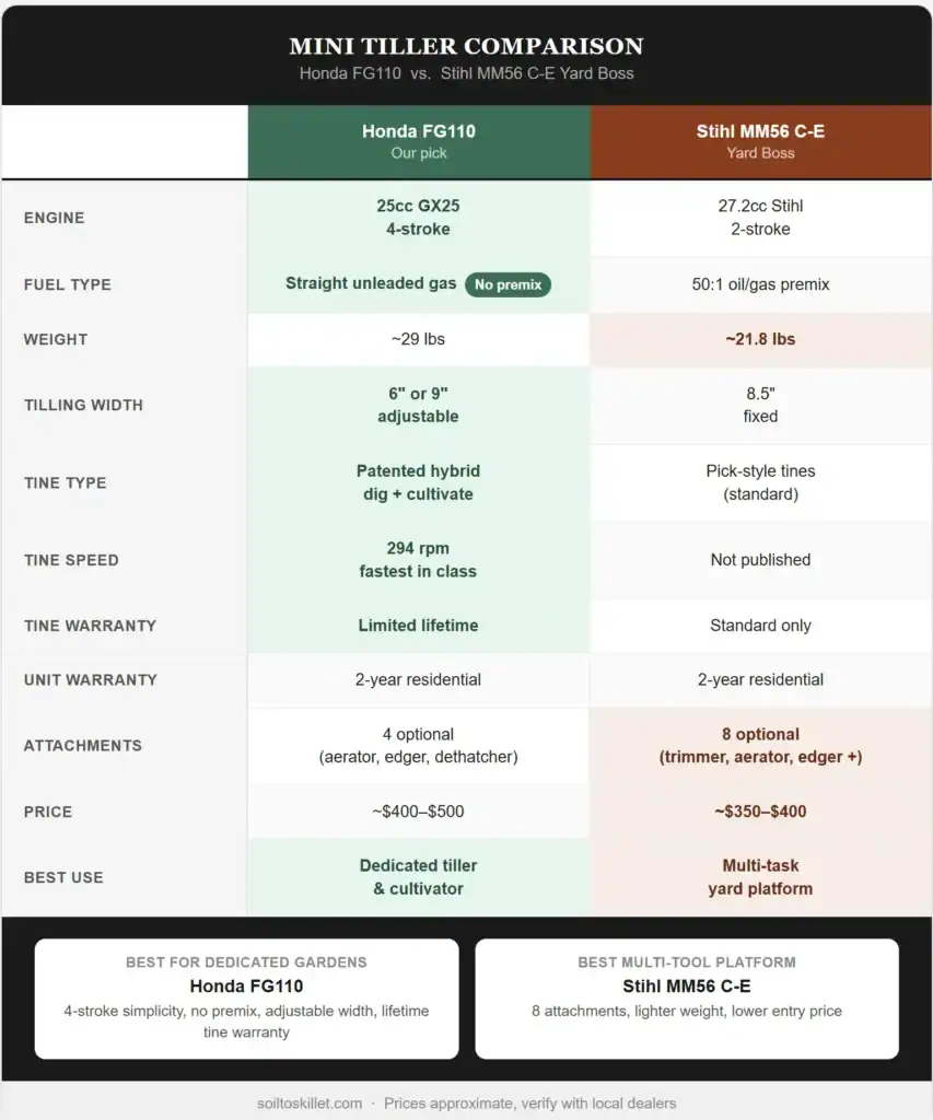 Honda FG110 vs. Stihl MM56 C-E Yard Boss Comparison Honda FG110 vs. Stihl MM56 C-E Yard Boss Comparison